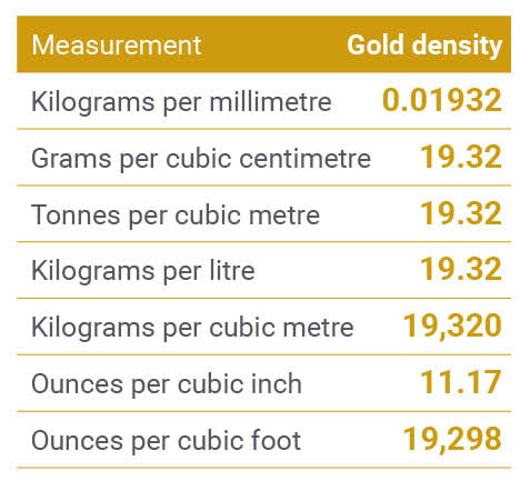 Density of gold | BullionByPost