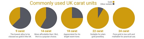 unità di carati uk