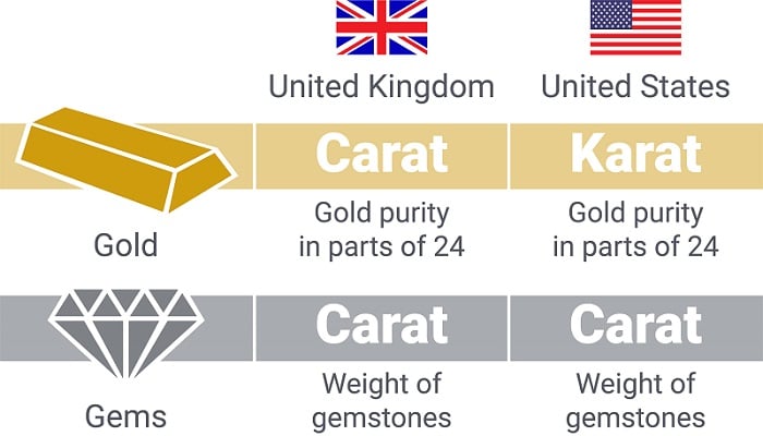 Karat v/s Carat  Shubh Gems - Gemstone Blog, Diamond Article, Jewellery  News, Gemology Online