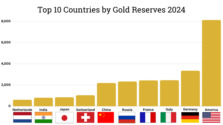 Top 10 Largest Gold Reserves BullionByPost